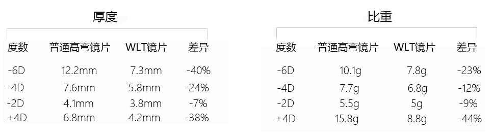 普通高弯镜片
